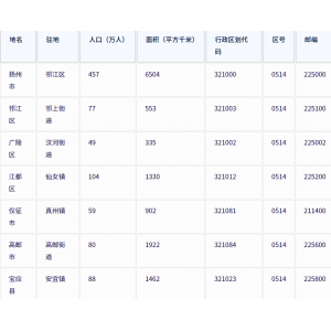  扬州市各地驻地、行政区划代码、区号、邮编、面积、人口