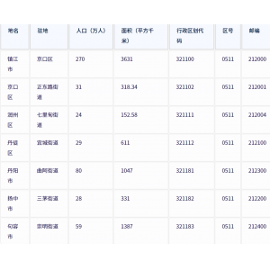 镇江市各地驻地、行政区划代码、区号、邮编、面积、人口