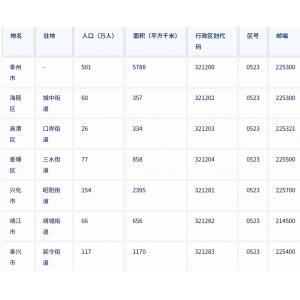 泰州市各地驻地、行政区划代码、区号、邮编、面积、人口