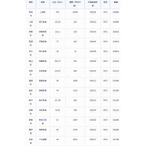 杭州市各地驻地、行政区划代码、区号、邮编、面积、人口