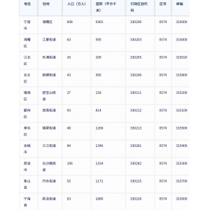 宁波市各地驻地、行政区划代码、区号、邮编、面积、人口