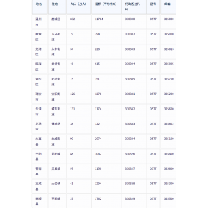 温州市各地驻地、行政区划代码、区号、邮编、面积、人口