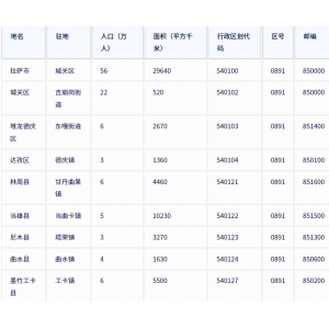 拉萨市各地驻地、行政区划代码、区号、邮编、面积、人口