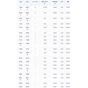 日喀则市各地驻地、行政区划代码、区号、邮编、面积、人口