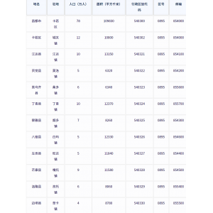 昌都市各地驻地、行政区划代码、区号、邮编、面积、人口