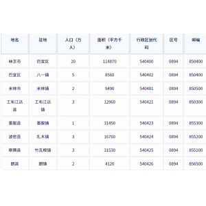 林芝市各地驻地、行政区划代码、区号、邮编、面积、人口