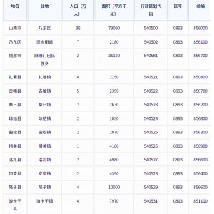 山南市各地驻地、行政区划代码、区号、邮编、面积、人口