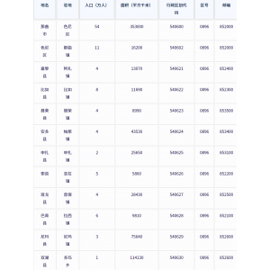 那曲市各地驻地、行政区划代码、区号、邮编、面积、人口