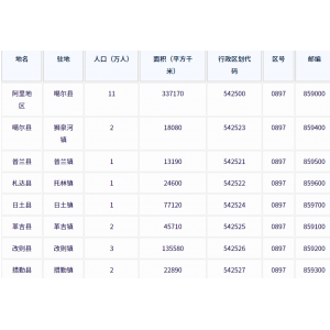 阿里地区各地驻地、行政区划代码、区号、邮编、面积、人口