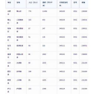 合肥市各地驻地、行政区划代码、区号、邮编、面积、人口