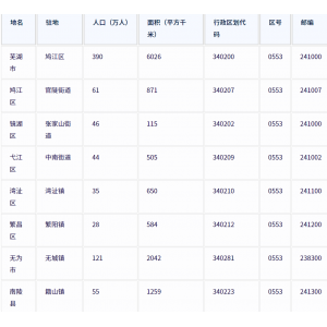 芜湖市各地驻地、行政区划代码、区号、邮编、面积、人口