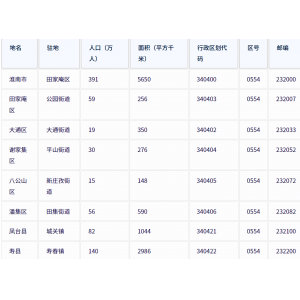 淮南市各地驻地、行政区划代码、区号、邮编、面积、人口