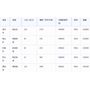 淮北市各地驻地、行政区划代码、区号、邮编、面积、人口