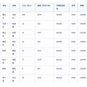 黄山市各地驻地、行政区划代码、区号、邮编、面积、人口