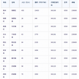 滁州市各地驻地、行政区划代码、区号、邮编、面积、人口