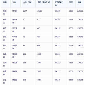 阜阳市各地驻地、行政区划代码、区号、邮编、面积、人口