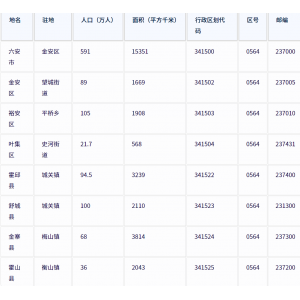 六安市各地驻地、行政区划代码、区号、邮编、面积、人口