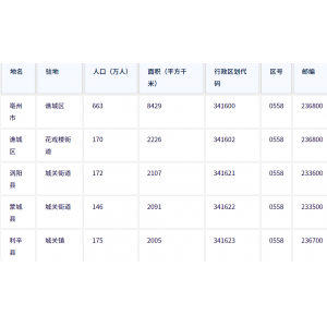 亳州市各地驻地、行政区划代码、区号、邮编、面积、人口