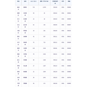 福州市各地驻地、行政区划代码、区号、邮编、面积、人口