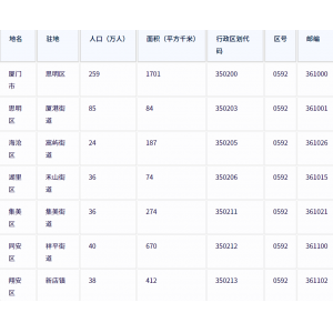 厦门市各地驻地、行政区划代码、区号、邮编、面积、人口