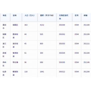 莆田市各地驻地、行政区划代码、区号、邮编、面积、人口