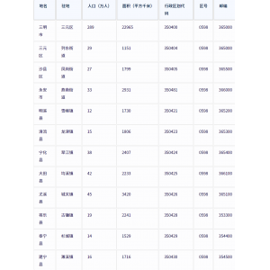 三明市各地驻地、行政区划代码、区号、邮编、面积、人口