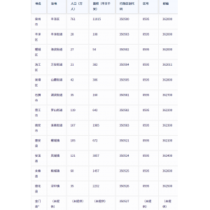 泉州市各地驻地、行政区划代码、区号、邮编、面积、人口