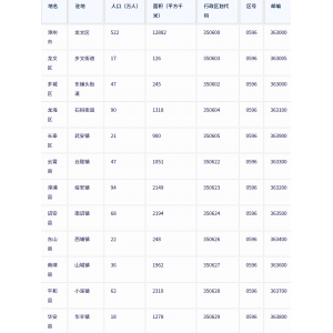 漳州市各地驻地、行政区划代码、区号、邮编、面积、人口