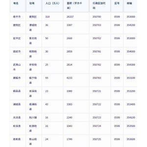 南平市各地驻地、行政区划代码、区号、邮编、面积、人口