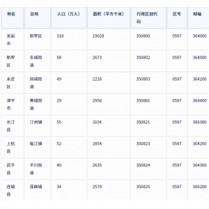 龙岩市各地驻地、行政区划代码、区号、邮编、面积、人口