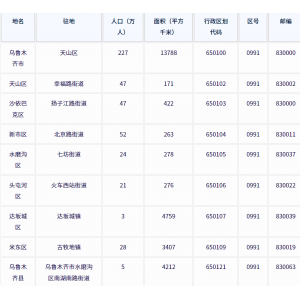 乌鲁木齐市各地驻地、行政区划代码、区号、邮编、面积、人口