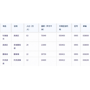 吐鲁番市各地驻地、行政区划代码、区号、邮编、面积、人口