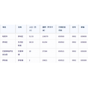 哈密市各地驻地、行政区划代码、区号、邮编、面积、人口