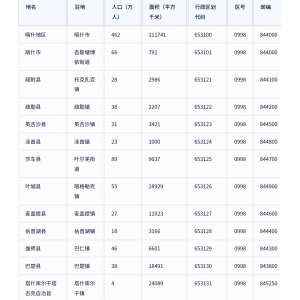 喀什地区各地驻地、行政区划代码、区号、邮编、面积、人口