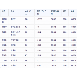 和田地区各地驻地、行政区划代码、区号、邮编、面积、人口