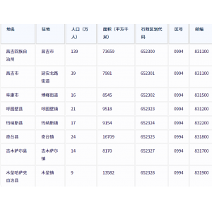 昌吉回族自治州各地驻地、行政区划代码、区号、邮编、面积、人口