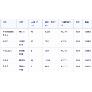 博尔塔拉蒙古自治州各地驻地、行政区划代码、区号、邮编、面积、人口