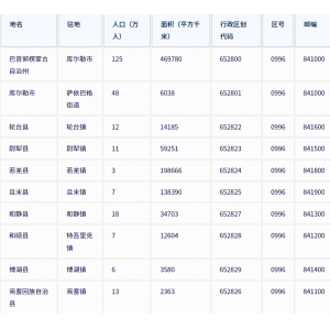 巴音郭楞蒙古自治州各地驻地、行政区划代码、区号、邮编、面积、人口