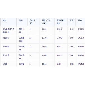 克孜勒苏柯尔克孜自治州各地驻地、行政区划代码、区号、邮编、面积、人口