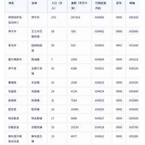 伊犁哈萨克自治州各地驻地、行政区划代码、区号、邮编、面积、人口