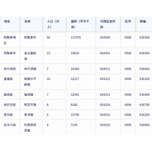 阿勒泰地区各地驻地、行政区划代码、区号、邮编、面积、人口