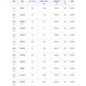 广州市各地驻地、行政区划代码、区号、邮编、面积、人口