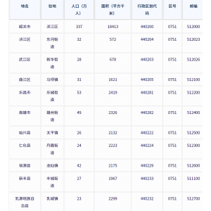 韶关市各地驻地、行政区划代码、区号、邮编、面积、人口