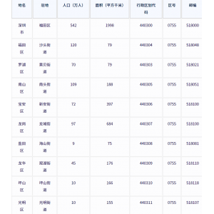 深圳市各地驻地、行政区划代码、区号、邮编、面积、人口