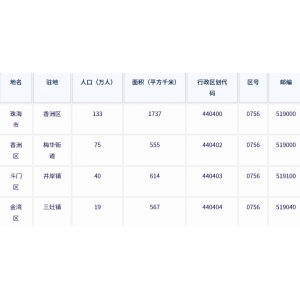 珠海市各地驻地、行政区划代码、区号、邮编、面积、人口