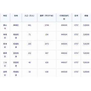 佛山市各地驻地、行政区划代码、区号、邮编、面积、人口