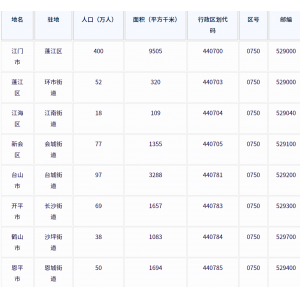 江门市各地驻地、行政区划代码、区号、邮编、面积、人口
