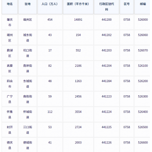 肇庆市各地驻地、行政区划代码、区号、邮编、面积、人口