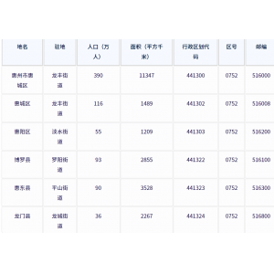 惠州市各地驻地、行政区划代码、区号、邮编、面积、人口