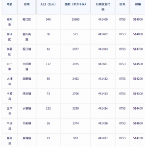 梅州市各地驻地、行政区划代码、区号、邮编、面积、人口